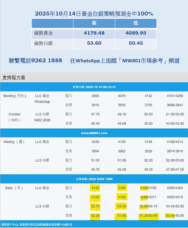 廣告位1 2025年10月14日黃金白銀策略預測全中100%