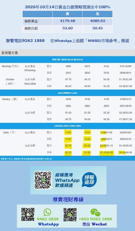2025年10月14日黃金白銀策略預測全中100%    在WhatsApp上追蹤「MW801市埸參考」頻道 咨詢熱線9262 1888